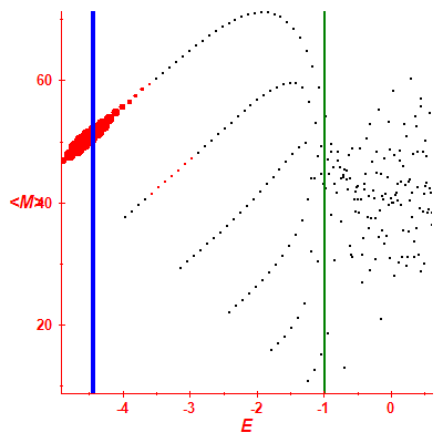 Peres lattice <M>